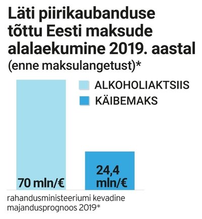 Läti piirikaubanduse tõttu Eesti maksude alalaekumine 2019. aastal