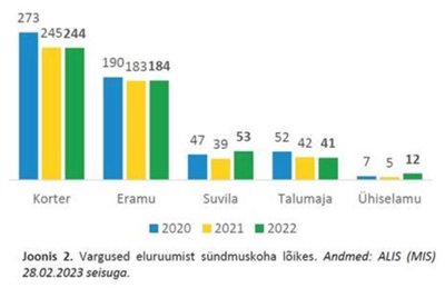 2020.–2022. aastal toimunud vargused sündmuskoha lõikes