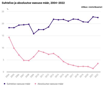 Absoluutse ja suhtelise vaesuse määr