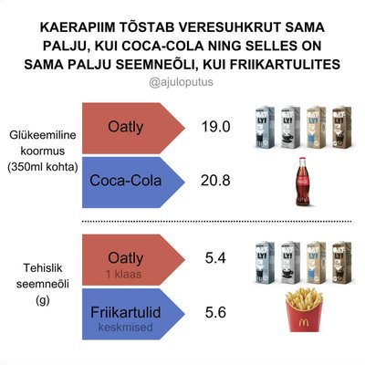 Kasutaja Ajuloputus levitab taas valeinfo Kaerast tehtud piimajookide kohta. Ei, need pole sama kahjulikud kui Coca Cola karastusjoogid.