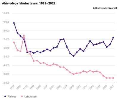 Abielude ja lahutuste arv Eestis 1992-2022