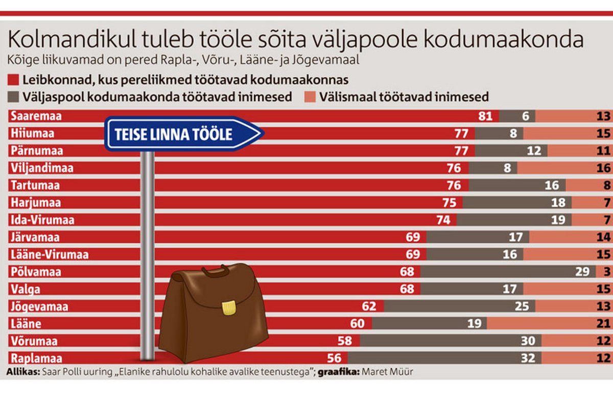 Kolmandikus peredes töötab keegi väljaspool oma kodumaakonda