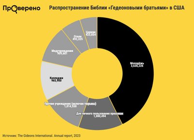 Распространение бесплатных копий Библии в США с июня 2022 по май 2023 года. Общее количество — 8,5 млн экземпляров