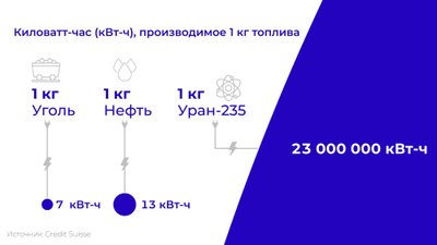 Инфографика: Сравнение энергоемкости топлива