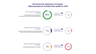 Инфографика: Малорадиоактивные, среднерадиоактивные и высокорадиоактивные отходы с АЭС.