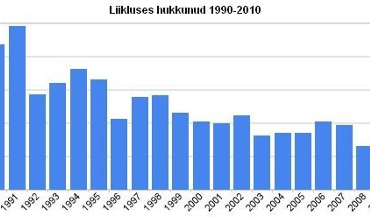 Liikluses hukkunud 1990-2010, allikas: Statistikaamet, Maanteeamet