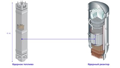 Иллюстрация: Тепловыделяющая сборка – ядерное топливо.