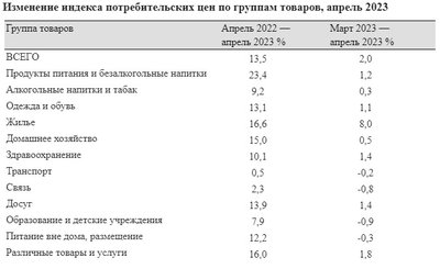 Индекс потребительских цен