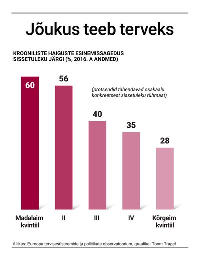 Jõukus teeb terveks