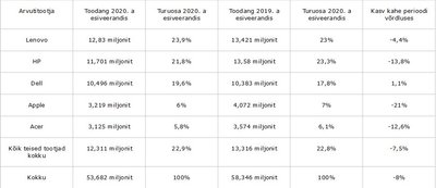 Protsente liites ei pruugi 100 kokku saada ümardamise tõttu. Allikas: Canalys, 2020. a aprill