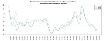 Nakatumine vaktsineerimata inimeste seas. Sügisel oli domineerivam tüvi delta, mille tõttu kehtestati oktoobri lõpus rangemad piirangud, pärast mida on ka näha selget langust graafikul. Detsembris hakkas levima omikrontüvi, mis uue aastaga suuremaid tuure võttis.