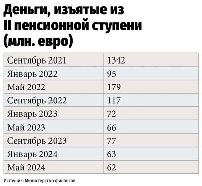 Таблица: Деньги, изъятые из пенсионной ступени 