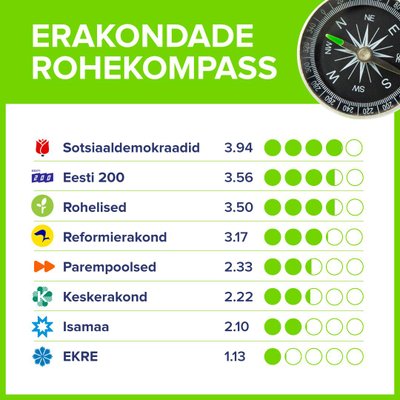 Rohekompassi koondtulemused. Kõige väiksema skoori sai EKRE.