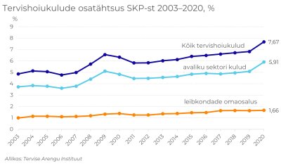 Tervishoiukulude osatähtsus SKP-st 2003 kuni 2020