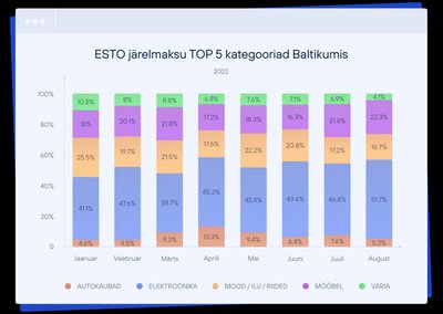 ESTO järelmaksu TOP 5 kategooriad Baltikumis