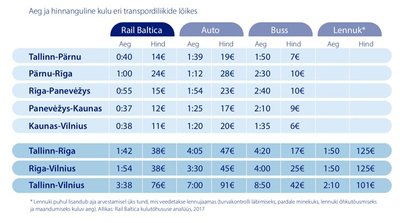 Baltimaade linnade vahelised sõiduajad ja eeldatavad piletihinnad võrdluses sõiduauto, bussi ja lennukiga