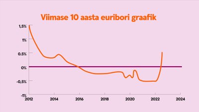 Viimase 10 aasta euribor