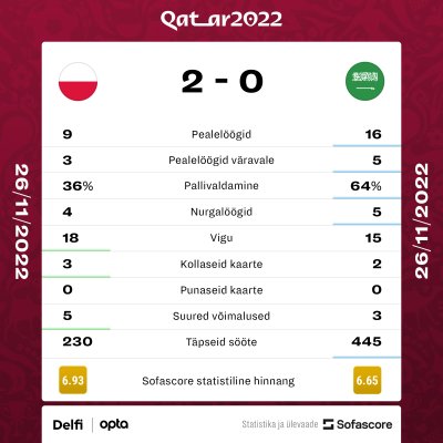 Poola - Saudi Araabia mängu statistika