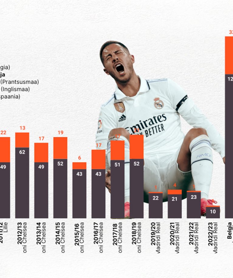 Ka statistika näitab, et Madridi Realiga liitudes läks Eden Hazardi karjäär kohe allamäge.