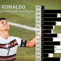 Cristiano Ronaldo isiklikud eesmärgid said täidetud, kuid Portugali koondise omad mitte
