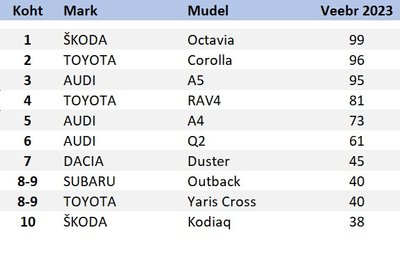 TOP10 mudelid