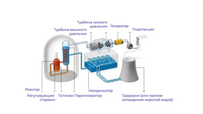 Схема работы АЭС