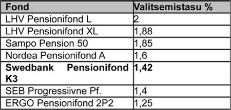 Allikas: Swedbank