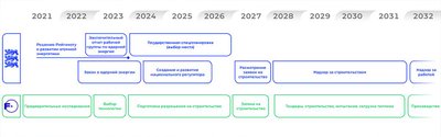 Временной график плана постройки эстонской АЭС