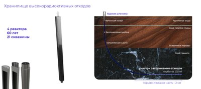 Инфографика: Захоронение ядерного топлива в скальной породе на глубине 1,5 км.