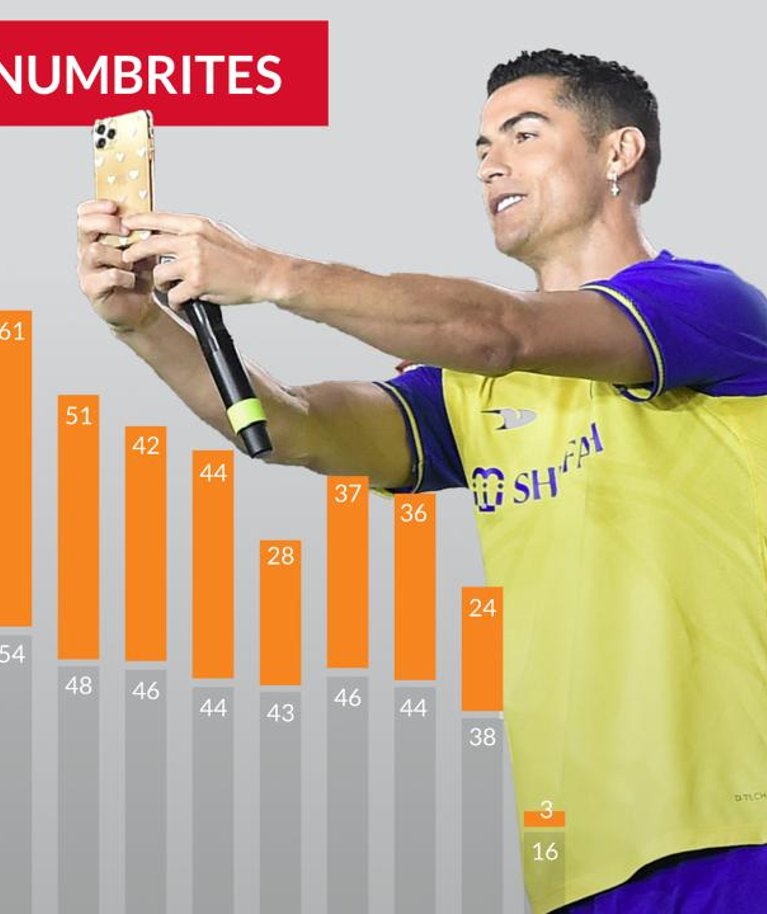 Cristiano Ronaldo karjäär numbrites. Vaata graafikut loo alumises osas.
