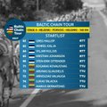 TÄISPIKKUSES | Balti Keti Velotuuri neljanda etapi võitis Herman Dahl