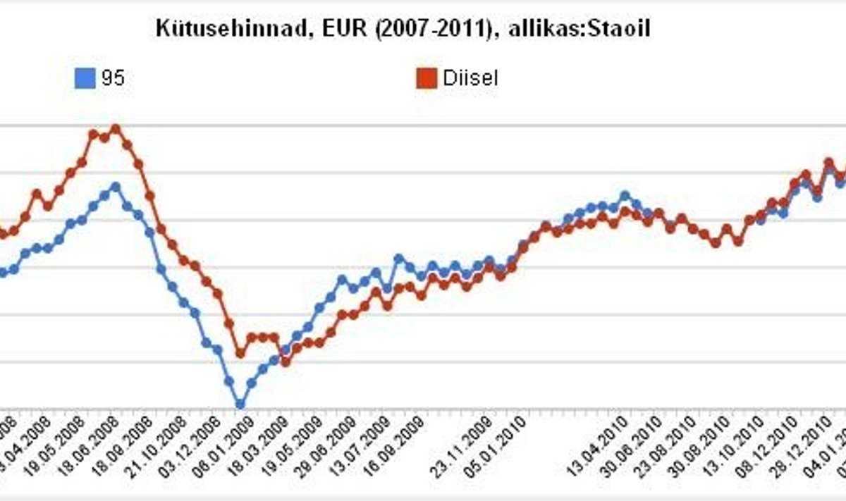 Kütusehindade graafik, 2007-2011