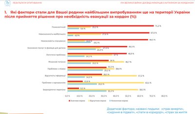 Результаты опроса благотворительного фонда „Дитина з майбутнім“ „Год большой войны. Опыт украинцев с аутизмом за границей“