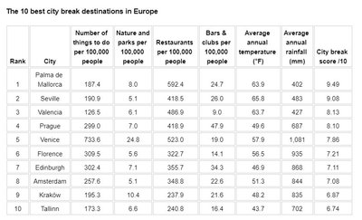 Parimad linnapuhkuse sihtkohad Euroopas