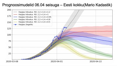 Harjumaal on R0 praegu Fischeri hinnangul 1 kandis. Seega esindab Harjumaad punane joon. Kogu Eesti kohta arvab Fischer, et R0 võib jääda 0.8 ja 0.95 vahele.