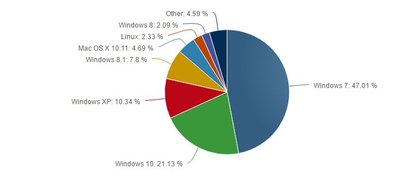 NetMarketshare: opsüsteemide jagunemine arvutites, 2016. a juuli