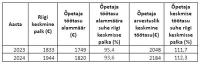 Õpetajate töötasu miinimum võrreldes riigi keskmise palgaga.