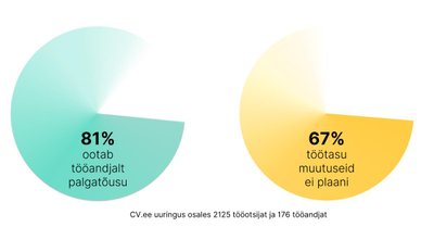 Töötajad ootavad palgatõusu.