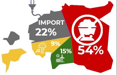Инфографика энергопортфеля Эстонии