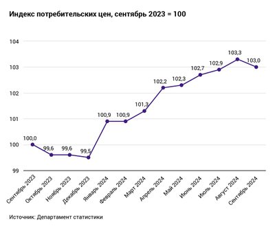 Индекс цен