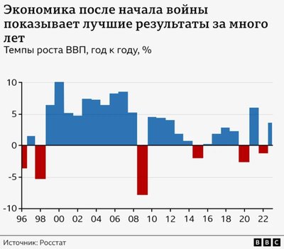 Данные Россстата