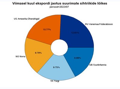 Tollistatistika: ekspordi sihtriigid juulis 2023