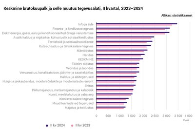 Keskmine brutopalk tegevusalade lõikes