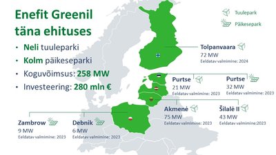 Enefit Greenil täna ehituses