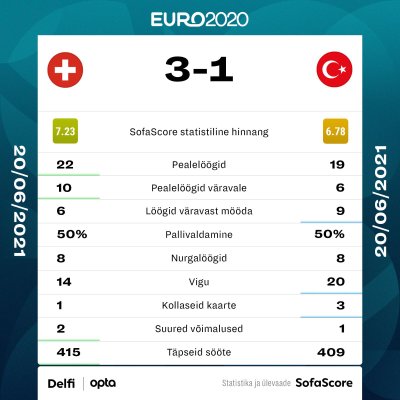 Šveits vs Türgi