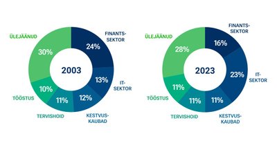 Graafikutel on maailma aktsiaturu jaotus sektorite kaupa viimase 20 aasta jooksul. Allikas: MSCI.