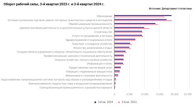 Больше всего вакантных должностей в третьем квартале 2024 года было в Харьюском (80,7% от всех вакантных должностей) и Тартуском (6,8%) уездах. Доля вакантных должностей в Пярнуском уезде составила 2,3% от всех вакантных должностей в Эстонии, в Ида-Вируском уезде — 2,1%.