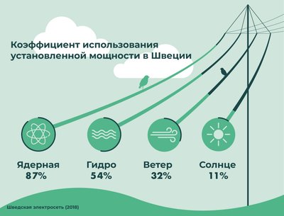 Коэффициент использования установленной мощности в Швеции