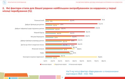 Результаты опроса благотворительного фонда «Дитина з майбутнім» «Год большой войны. Опыт украинцев с аутизмом за границей»