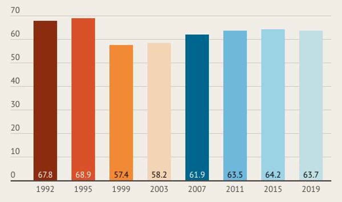 Riigikogu valimistest osavõtmise protsent 1992-2019